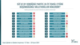 “SİZİ VE OY VERDİĞİNİZ PARTİYİ, EN İYİ TEMSİL ETTİĞİNİ DÜŞÜNDÜĞÜNÜZ MİLLETVEKİLLERİ KİMLERDİR?”
