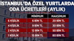 İSTANBUL’DA ÖĞRENCİ YURT DRAMI..!