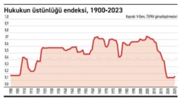 Türkiye’nin hukuk üstünlüğü puanı, 2. Meşrutiyet döneminin gerisine düştü.