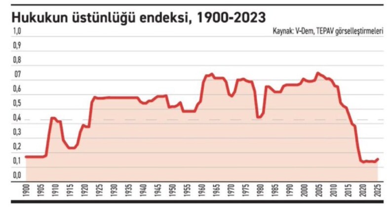 Türkiye’nin hukuk üstünlüğü puanı, 2. Meşrutiyet döneminin gerisine düştü.