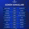 Şampiyonlar Ligi’nde bugün 9 maçta toplam 43 gol atıldı.