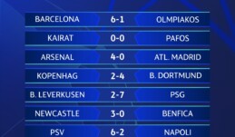 Şampiyonlar Ligi’nde bugün 9 maçta toplam 43 gol atıldı.