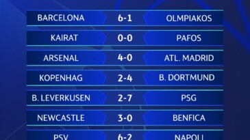 Şampiyonlar Ligi’nde bugün 9 maçta toplam 43 gol atıldı.