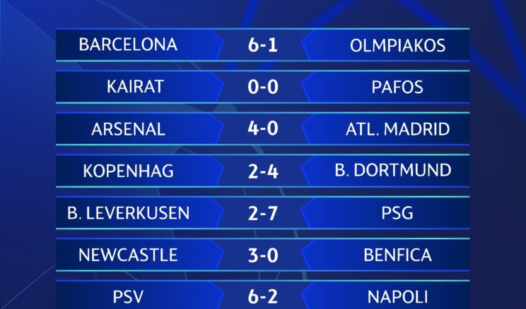 Şampiyonlar Ligi’nde bugün 9 maçta toplam 43 gol atıldı.