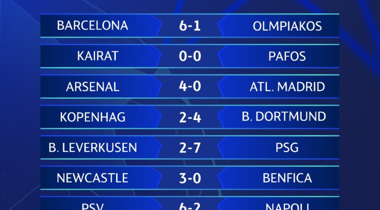 Şampiyonlar Ligi’nde bugün 9 maçta toplam 43 gol atıldı.