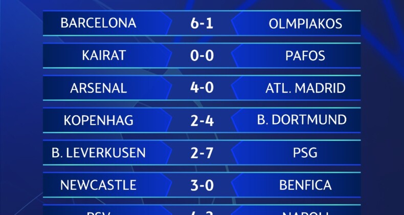 Şampiyonlar Ligi’nde bugün 9 maçta toplam 43 gol atıldı.