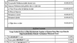 Avukatlık Asgari Ücret Tarifesi güncellendi.  Yeni tarifeye göre kira davası açmak isteyenler, avukata 30 bin TL ödeyecek. Bu davayla ilgili icra işlemleri için 9 bin TL, tahliye işlemleri içinse 20 bin TL ücret belirlendi.  Boşanma davalarında avukatlık ücreti 45 bin TL, ağır ceza davalarında ise 65 bin TL olarak belirlendi.