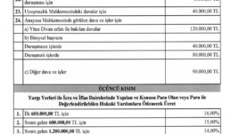Avukatlık Asgari Ücret Tarifesi güncellendi.  Yeni tarifeye göre kira davası açmak isteyenler, avukata 30 bin TL ödeyecek. Bu davayla ilgili icra işlemleri için 9 bin TL, tahliye işlemleri içinse 20 bin TL ücret belirlendi.  Boşanma davalarında avukatlık ücreti 45 bin TL, ağır ceza davalarında ise 65 bin TL olarak belirlendi.