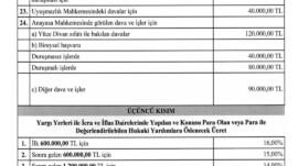 Avukatlık Asgari Ücret Tarifesi güncellendi.  Yeni tarifeye göre kira davası açmak isteyenler, avukata 30 bin TL ödeyecek. Bu davayla ilgili icra işlemleri için 9 bin TL, tahliye işlemleri içinse 20 bin TL ücret belirlendi.  Boşanma davalarında avukatlık ücreti 45 bin TL, ağır ceza davalarında ise 65 bin TL olarak belirlendi.