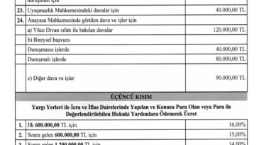 Avukatlık Asgari Ücret Tarifesi güncellendi.  Yeni tarifeye göre kira davası açmak isteyenler, avukata 30 bin TL ödeyecek. Bu davayla ilgili icra işlemleri için 9 bin TL, tahliye işlemleri içinse 20 bin TL ücret belirlendi.  Boşanma davalarında avukatlık ücreti 45 bin TL, ağır ceza davalarında ise 65 bin TL olarak belirlendi.