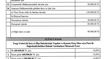 Avukatlık Asgari Ücret Tarifesi güncellendi.  Yeni tarifeye göre kira davası açmak isteyenler, avukata 30 bin TL ödeyecek. Bu davayla ilgili icra işlemleri için 9 bin TL, tahliye işlemleri içinse 20 bin TL ücret belirlendi.  Boşanma davalarında avukatlık ücreti 45 bin TL, ağır ceza davalarında ise 65 bin TL olarak belirlendi.