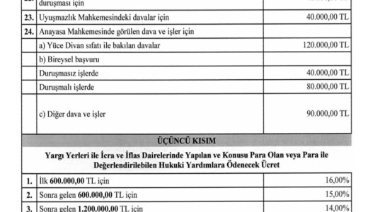 Avukatlık Asgari Ücret Tarifesi güncellendi.  Yeni tarifeye göre kira davası açmak isteyenler, avukata 30 bin TL ödeyecek. Bu davayla ilgili icra işlemleri için 9 bin TL, tahliye işlemleri içinse 20 bin TL ücret belirlendi.  Boşanma davalarında avukatlık ücreti 45 bin TL, ağır ceza davalarında ise 65 bin TL olarak belirlendi.