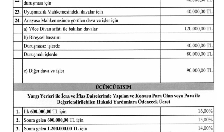 Avukatlık Asgari Ücret Tarifesi güncellendi.  Yeni tarifeye göre kira davası açmak isteyenler, avukata 30 bin TL ödeyecek. Bu davayla ilgili icra işlemleri için 9 bin TL, tahliye işlemleri içinse 20 bin TL ücret belirlendi.  Boşanma davalarında avukatlık ücreti 45 bin TL, ağır ceza davalarında ise 65 bin TL olarak belirlendi.