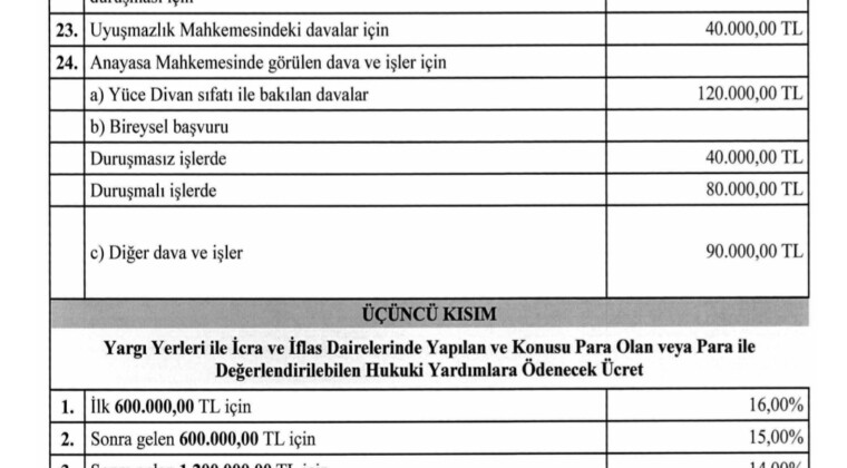 Avukatlık Asgari Ücret Tarifesi güncellendi.  Yeni tarifeye göre kira davası açmak isteyenler, avukata 30 bin TL ödeyecek. Bu davayla ilgili icra işlemleri için 9 bin TL, tahliye işlemleri içinse 20 bin TL ücret belirlendi.  Boşanma davalarında avukatlık ücreti 45 bin TL, ağır ceza davalarında ise 65 bin TL olarak belirlendi.