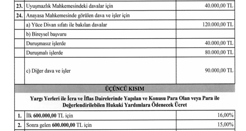 Avukatlık Asgari Ücret Tarifesi güncellendi.  Yeni tarifeye göre kira davası açmak isteyenler, avukata 30 bin TL ödeyecek. Bu davayla ilgili icra işlemleri için 9 bin TL, tahliye işlemleri içinse 20 bin TL ücret belirlendi.  Boşanma davalarında avukatlık ücreti 45 bin TL, ağır ceza davalarında ise 65 bin TL olarak belirlendi.
