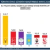 Son anketin sonuçları dikkat çekti! Aradaki fark gittikçe açılıyor PR Araştırma’nın Mayıs 2026 Türkiye Siyasi Gündem Araştırması sonuçları açıklandı. Ankete göre Cumhuriyet Halk Partisi (CHP) en yakın rakibi AKP ile arasındaki oy farkını açarak birinci parti konumunu sürdürürken, son dönemde muhalefete yönelik operasyonların ters teptiği görüldü.