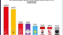 Son anketin sonuçları dikkat çekti! Aradaki fark gittikçe açılıyor PR Araştırma’nın Mayıs 2026 Türkiye Siyasi Gündem Araştırması sonuçları açıklandı. Ankete göre Cumhuriyet Halk Partisi (CHP) en yakın rakibi AKP ile arasındaki oy farkını açarak birinci parti konumunu sürdürürken, son dönemde muhalefete yönelik operasyonların ters teptiği görüldü.