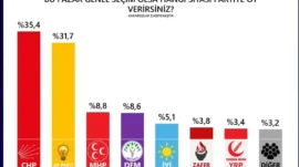 Son anketin sonuçları dikkat çekti! Aradaki fark gittikçe açılıyor PR Araştırma’nın Mayıs 2026 Türkiye Siyasi Gündem Araştırması sonuçları açıklandı. Ankete göre Cumhuriyet Halk Partisi (CHP) en yakın rakibi AKP ile arasındaki oy farkını açarak birinci parti konumunu sürdürürken, son dönemde muhalefete yönelik operasyonların ters teptiği görüldü.