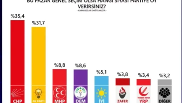 Son anketin sonuçları dikkat çekti! Aradaki fark gittikçe açılıyor PR Araştırma’nın Mayıs 2026 Türkiye Siyasi Gündem Araştırması sonuçları açıklandı. Ankete göre Cumhuriyet Halk Partisi (CHP) en yakın rakibi AKP ile arasındaki oy farkını açarak birinci parti konumunu sürdürürken, son dönemde muhalefete yönelik operasyonların ters teptiği görüldü.