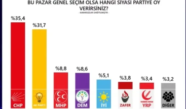 Son anketin sonuçları dikkat çekti! Aradaki fark gittikçe açılıyor PR Araştırma’nın Mayıs 2026 Türkiye Siyasi Gündem Araştırması sonuçları açıklandı. Ankete göre Cumhuriyet Halk Partisi (CHP) en yakın rakibi AKP ile arasındaki oy farkını açarak birinci parti konumunu sürdürürken, son dönemde muhalefete yönelik operasyonların ters teptiği görüldü.