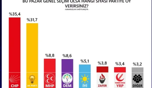 Son anketin sonuçları dikkat çekti! Aradaki fark gittikçe açılıyor PR Araştırma’nın Mayıs 2026 Türkiye Siyasi Gündem Araştırması sonuçları açıklandı. Ankete göre Cumhuriyet Halk Partisi (CHP) en yakın rakibi AKP ile arasındaki oy farkını açarak birinci parti konumunu sürdürürken, son dönemde muhalefete yönelik operasyonların ters teptiği görüldü.