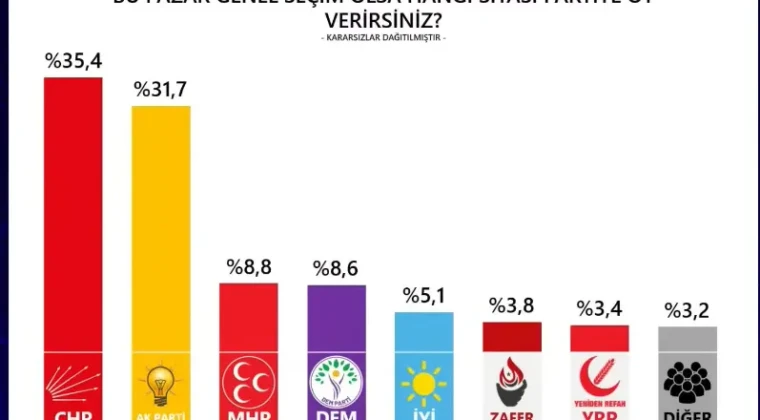 Son anketin sonuçları dikkat çekti! Aradaki fark gittikçe açılıyor PR Araştırma’nın Mayıs 2026 Türkiye Siyasi Gündem Araştırması sonuçları açıklandı. Ankete göre Cumhuriyet Halk Partisi (CHP) en yakın rakibi AKP ile arasındaki oy farkını açarak birinci parti konumunu sürdürürken, son dönemde muhalefete yönelik operasyonların ters teptiği görüldü.