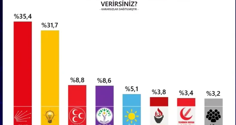 Son anketin sonuçları dikkat çekti! Aradaki fark gittikçe açılıyor PR Araştırma’nın Mayıs 2026 Türkiye Siyasi Gündem Araştırması sonuçları açıklandı. Ankete göre Cumhuriyet Halk Partisi (CHP) en yakın rakibi AKP ile arasındaki oy farkını açarak birinci parti konumunu sürdürürken, son dönemde muhalefete yönelik operasyonların ters teptiği görüldü.