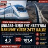 2016’da tamamlanması planlanan Ankara-İzmir YHT Hattı’nda ilerleme yüzde 24’te kalırken, projenin maliyeti 4,3 milyar TL’den 101,4 milyar TL’ye yükseldi.