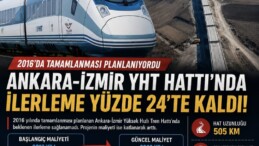 2016’da tamamlanması planlanan Ankara-İzmir YHT Hattı’nda ilerleme yüzde 24’te kalırken, projenin maliyeti 4,3 milyar TL’den 101,4 milyar TL’ye yükseldi.