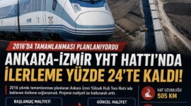 2016’da tamamlanması planlanan Ankara-İzmir YHT Hattı’nda ilerleme yüzde 24’te kalırken, projenin maliyeti 4,3 milyar TL’den 101,4 milyar TL’ye yükseldi.