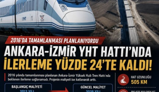 2016’da tamamlanması planlanan Ankara-İzmir YHT Hattı’nda ilerleme yüzde 24’te kalırken, projenin maliyeti 4,3 milyar TL’den 101,4 milyar TL’ye yükseldi.