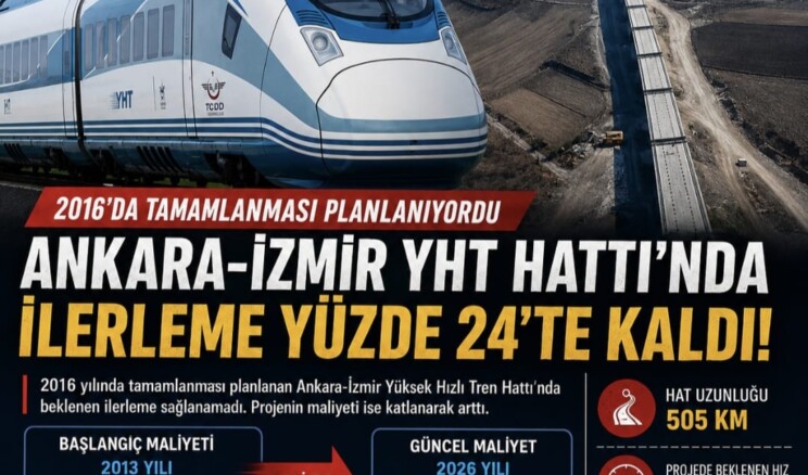2016’da tamamlanması planlanan Ankara-İzmir YHT Hattı’nda ilerleme yüzde 24’te kalırken, projenin maliyeti 4,3 milyar TL’den 101,4 milyar TL’ye yükseldi.