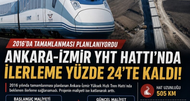 2016’da tamamlanması planlanan Ankara-İzmir YHT Hattı’nda ilerleme yüzde 24’te kalırken, projenin maliyeti 4,3 milyar TL’den 101,4 milyar TL’ye yükseldi.